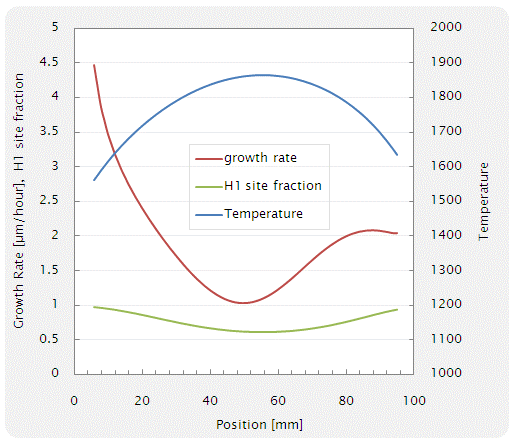 SiC growth rate, H site fraction