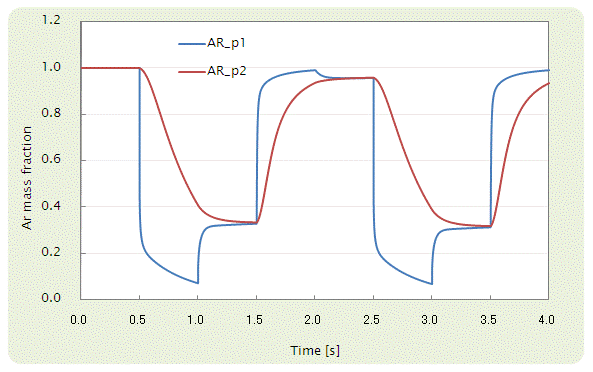 Ar mass fraction depending on time at p1 and p2