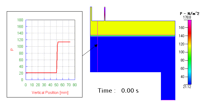 pressure distribution ( dynamic ) depending on time