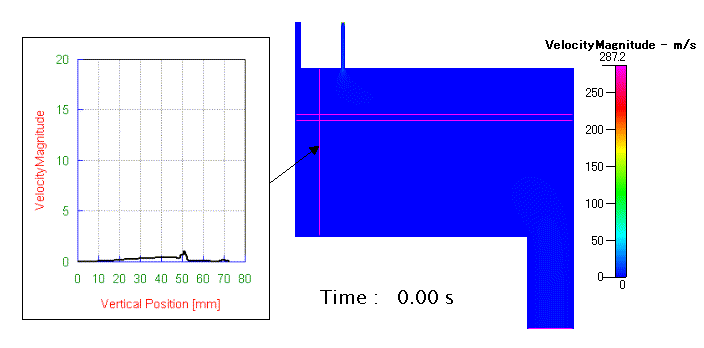 velocity magunitude distribution depending on time