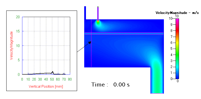 velocity magunitude ( max : 10m/s for the contour ) distribution depending on time