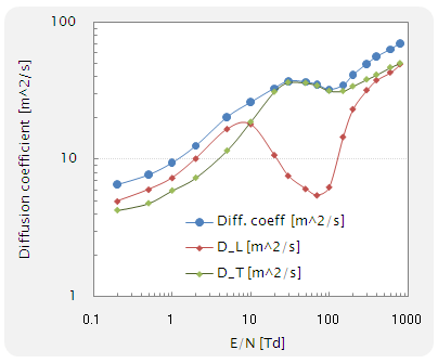 Diffusion coefficient (gUWj