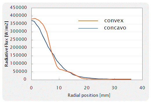radiative heat flux : concavo vs convex