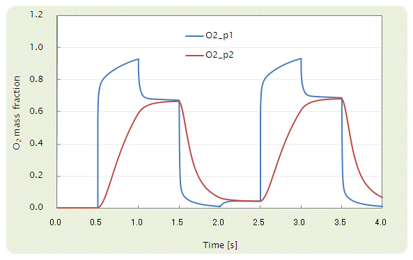 O2 mass fraction depending on time at p1 and p2