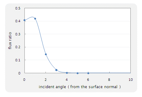 ion flux as a function of incident angle
