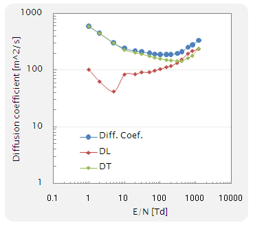 diffusion coefficients of SiH4/Ar mixture ( SiH4 0.5%)