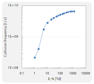 collision frequency of SiH4/Ar mixture ( SiH4 0.5%)