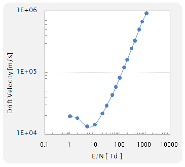 drift velocity of SiH4/Ar mixture ( SiH4 0.5%)