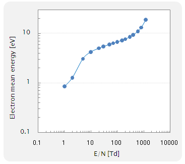 mean energy of SiH4/Ar mixture ( SiH4 0.5%)