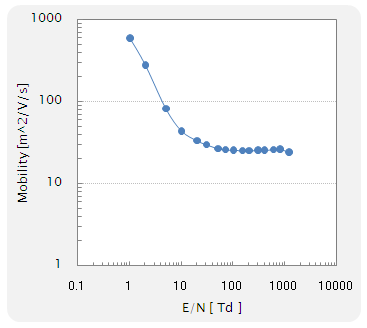 mobility of SiH4/Ar mixture ( SiH4 0.5%)