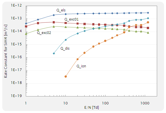 rate constant for SiH4 of SiH4/Ar mixture ( SiH4 0.5%)