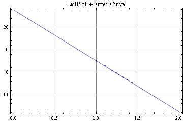 Graphics:ListPlot + Fitted Curve
